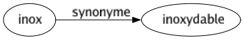 Synonyme de Inox : Inoxydable 