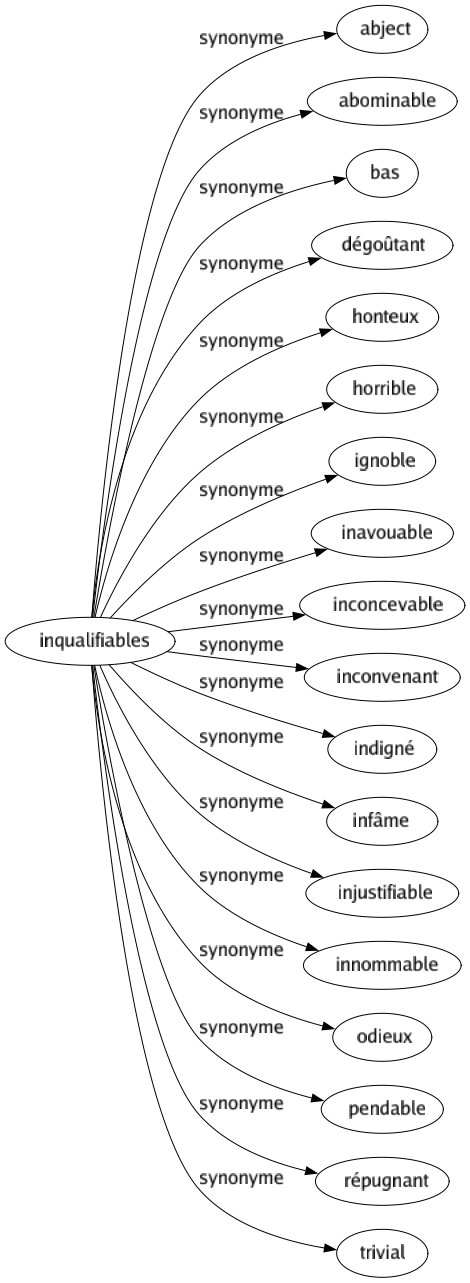 Synonyme de Inqualifiables : Abject Abominable Bas Dégoûtant Honteux Horrible Ignoble Inavouable Inconcevable Inconvenant Indigné Infâme Injustifiable Innommable Odieux Pendable Répugnant Trivial 