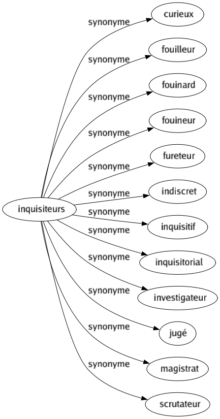 Synonyme de Inquisiteurs : Curieux Fouilleur Fouinard Fouineur Fureteur Indiscret Inquisitif Inquisitorial Investigateur Jugé Magistrat Scrutateur 