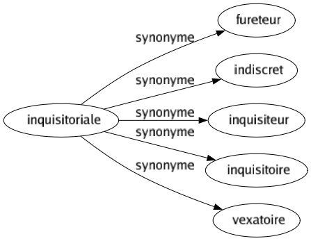 Synonyme de Inquisitoriale : Fureteur Indiscret Inquisiteur Inquisitoire Vexatoire 