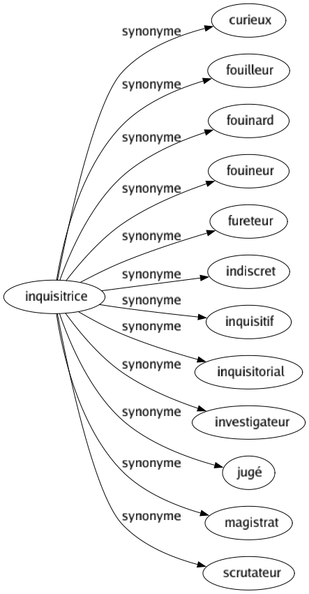 Synonyme de Inquisitrice : Curieux Fouilleur Fouinard Fouineur Fureteur Indiscret Inquisitif Inquisitorial Investigateur Jugé Magistrat Scrutateur 