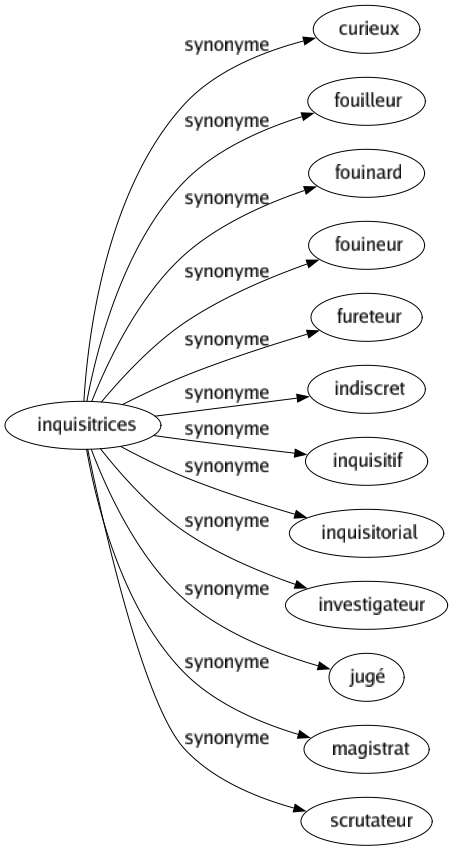 Synonyme de Inquisitrices : Curieux Fouilleur Fouinard Fouineur Fureteur Indiscret Inquisitif Inquisitorial Investigateur Jugé Magistrat Scrutateur 