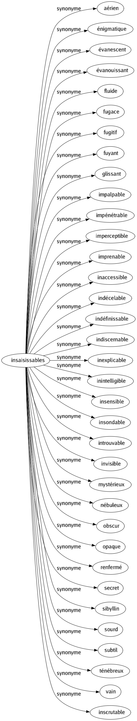 Synonyme de Insaisissables : Aérien Énigmatique Évanescent Évanouissant Fluide Fugace Fugitif Fuyant Glissant Impalpable Impénétrable Imperceptible Imprenable Inaccessible Indécelable Indéfinissable Indiscernable Inexplicable Inintelligible Insensible Insondable Introuvable Invisible Mystérieux Nébuleux Obscur Opaque Renfermé Secret Sibyllin Sourd Subtil Ténébreux Vain Inscrutable 