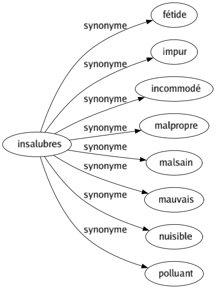 Synonyme de Insalubres : Fétide Impur Incommodé Malpropre Malsain Mauvais Nuisible Polluant 