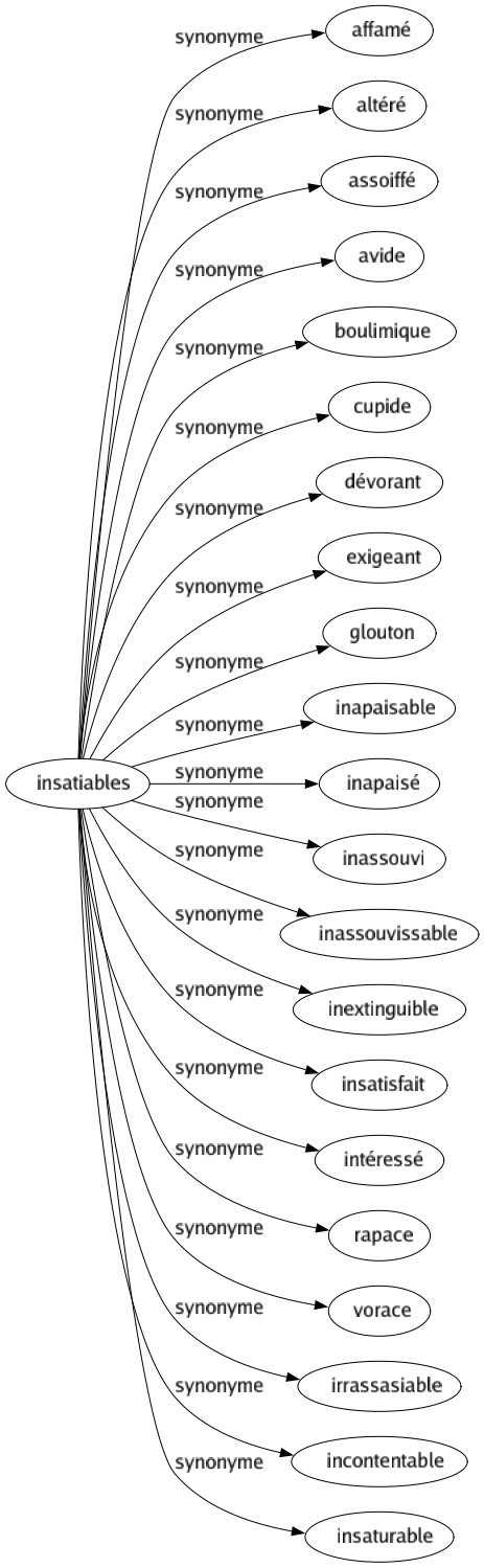 Synonyme de Insatiables : Affamé Altéré Assoiffé Avide Boulimique Cupide Dévorant Exigeant Glouton Inapaisable Inapaisé Inassouvi Inassouvissable Inextinguible Insatisfait Intéressé Rapace Vorace Irrassasiable Incontentable Insaturable 