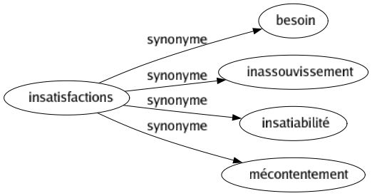 Synonyme de Insatisfactions : Besoin Inassouvissement Insatiabilité Mécontentement 