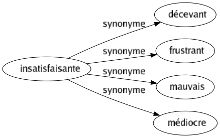 Synonyme de Insatisfaisante : Décevant Frustrant Mauvais Médiocre 