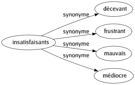 Synonyme de Insatisfaisants : Décevant Frustrant Mauvais Médiocre 