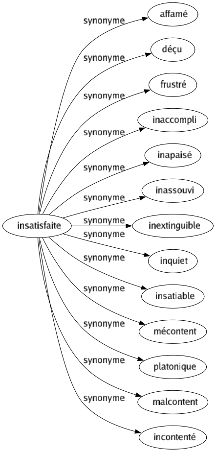 Synonyme de Insatisfaite : Affamé Déçu Frustré Inaccompli Inapaisé Inassouvi Inextinguible Inquiet Insatiable Mécontent Platonique Malcontent Incontenté 