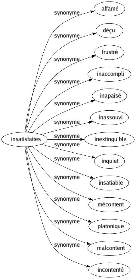 Synonyme de Insatisfaites : Affamé Déçu Frustré Inaccompli Inapaisé Inassouvi Inextinguible Inquiet Insatiable Mécontent Platonique Malcontent Incontenté 