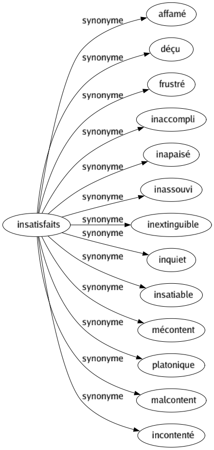 Synonyme de Insatisfaits : Affamé Déçu Frustré Inaccompli Inapaisé Inassouvi Inextinguible Inquiet Insatiable Mécontent Platonique Malcontent Incontenté 