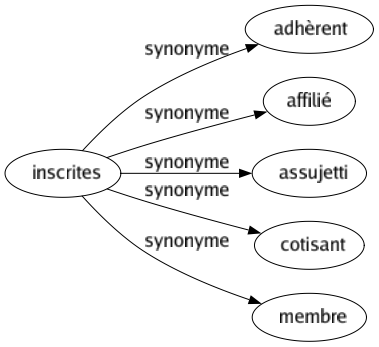 Synonyme de Inscrites : Adhèrent Affilié Assujetti Cotisant Membre 