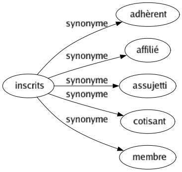 Synonyme de Inscrits : Adhèrent Affilié Assujetti Cotisant Membre 