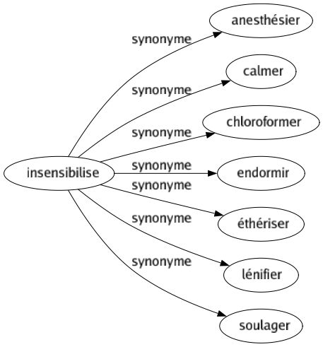 Synonyme de Insensibilise : Anesthésier Calmer Chloroformer Endormir Éthériser Lénifier Soulager 