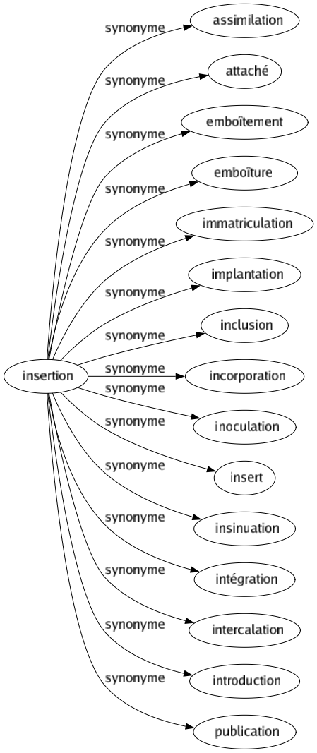 Synonyme de Insertion : Assimilation Attaché Emboîtement Emboîture Immatriculation Implantation Inclusion Incorporation Inoculation Insert Insinuation Intégration Intercalation Introduction Publication 