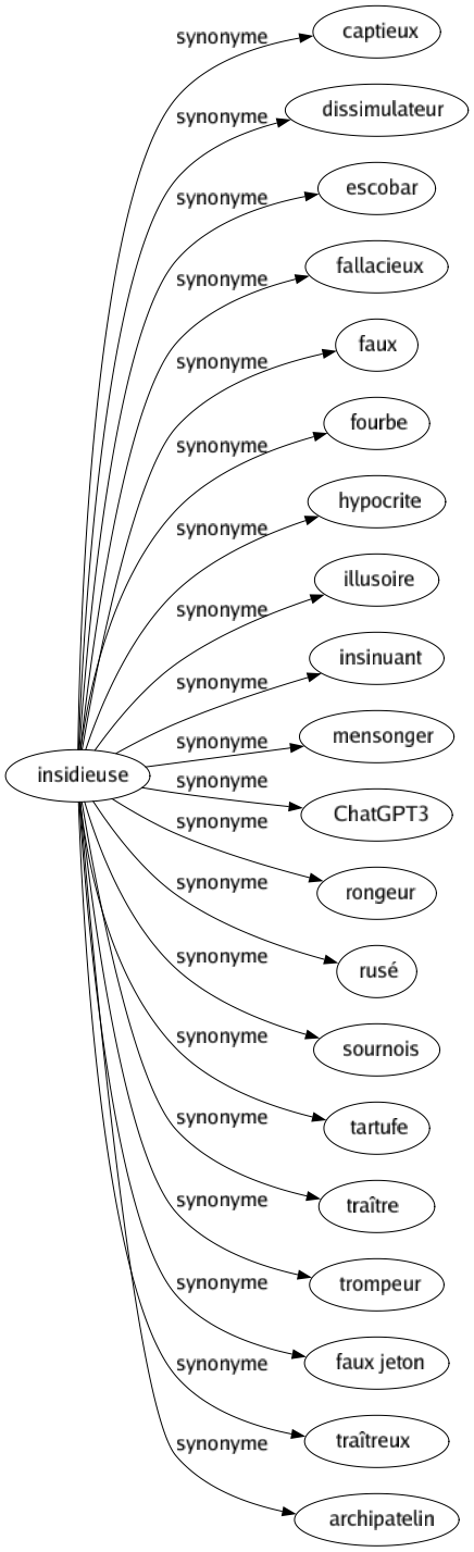 Synonyme de Insidieuse : Captieux Dissimulateur Escobar Fallacieux Faux Fourbe Hypocrite Illusoire Insinuant Mensonger Chatgpt3 Rongeur Rusé Sournois Tartufe Traître Trompeur Faux jeton Traîtreux Archipatelin 