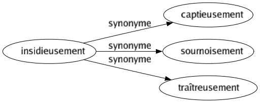 Synonyme de Insidieusement : Captieusement Sournoisement Traîtreusement 