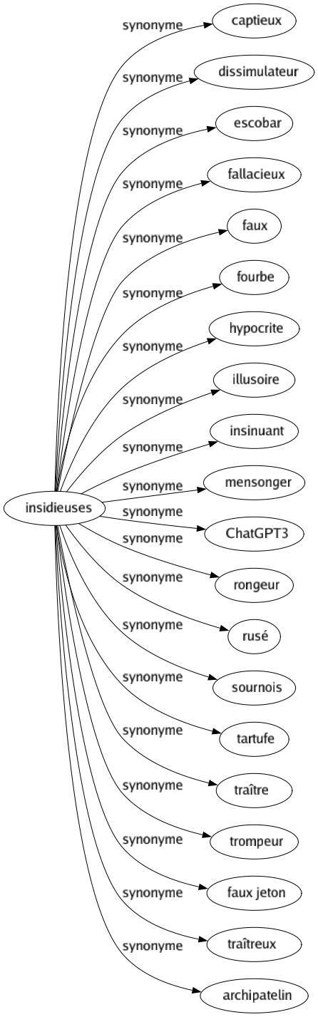 Synonyme de Insidieuses : Captieux Dissimulateur Escobar Fallacieux Faux Fourbe Hypocrite Illusoire Insinuant Mensonger Chatgpt3 Rongeur Rusé Sournois Tartufe Traître Trompeur Faux jeton Traîtreux Archipatelin 