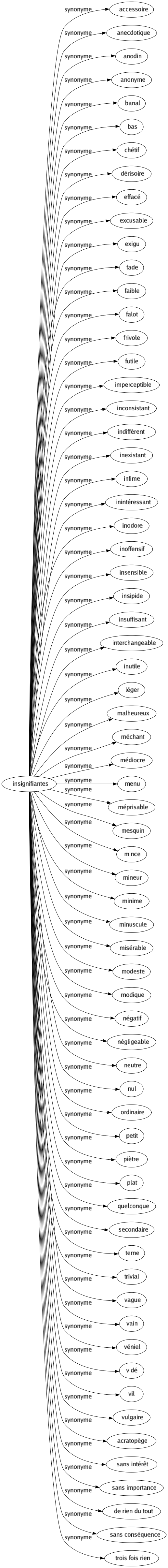 Synonyme de Insignifiantes : Accessoire Anecdotique Anodin Anonyme Banal Bas Chétif Dérisoire Effacé Excusable Exigu Fade Faible Falot Frivole Futile Imperceptible Inconsistant Indiffèrent Inexistant Infime Inintéressant Inodore Inoffensif Insensible Insipide Insuffisant Interchangeable Inutile Léger Malheureux Méchant Médiocre Menu Méprisable Mesquin Mince Mineur Minime Minuscule Misérable Modeste Modique Négatif Négligeable Neutre Nul Ordinaire Petit Piètre Plat Quelconque Secondaire Terne Trivial Vague Vain Véniel Vidé Vil Vulgaire Acratopège Sans intérêt Sans importance De rien du tout Sans conséquence Trois fois rien 