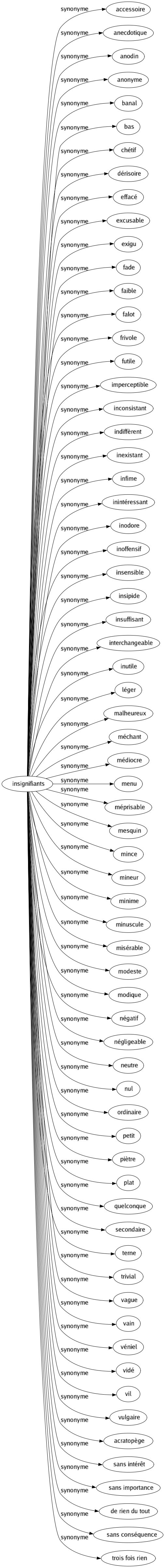 Synonyme de Insignifiants : Accessoire Anecdotique Anodin Anonyme Banal Bas Chétif Dérisoire Effacé Excusable Exigu Fade Faible Falot Frivole Futile Imperceptible Inconsistant Indiffèrent Inexistant Infime Inintéressant Inodore Inoffensif Insensible Insipide Insuffisant Interchangeable Inutile Léger Malheureux Méchant Médiocre Menu Méprisable Mesquin Mince Mineur Minime Minuscule Misérable Modeste Modique Négatif Négligeable Neutre Nul Ordinaire Petit Piètre Plat Quelconque Secondaire Terne Trivial Vague Vain Véniel Vidé Vil Vulgaire Acratopège Sans intérêt Sans importance De rien du tout Sans conséquence Trois fois rien 