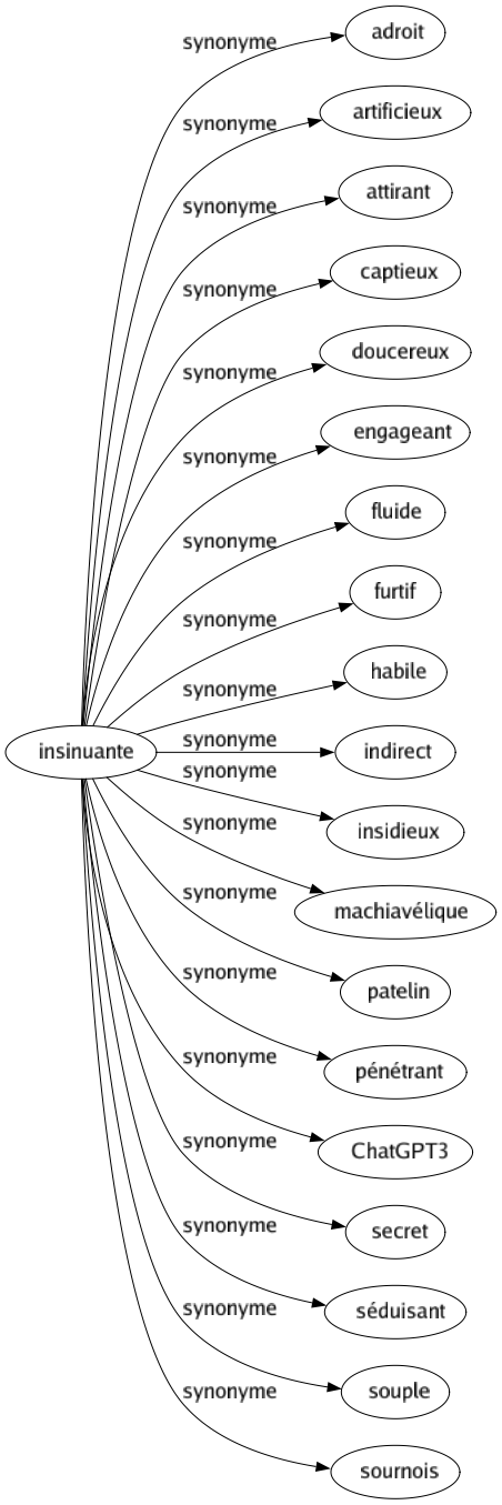 Synonyme de Insinuante : Adroit Artificieux Attirant Captieux Doucereux Engageant Fluide Furtif Habile Indirect Insidieux Machiavélique Patelin Pénétrant Chatgpt3 Secret Séduisant Souple Sournois 