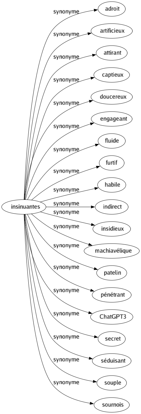 Synonyme de Insinuantes : Adroit Artificieux Attirant Captieux Doucereux Engageant Fluide Furtif Habile Indirect Insidieux Machiavélique Patelin Pénétrant Chatgpt3 Secret Séduisant Souple Sournois 