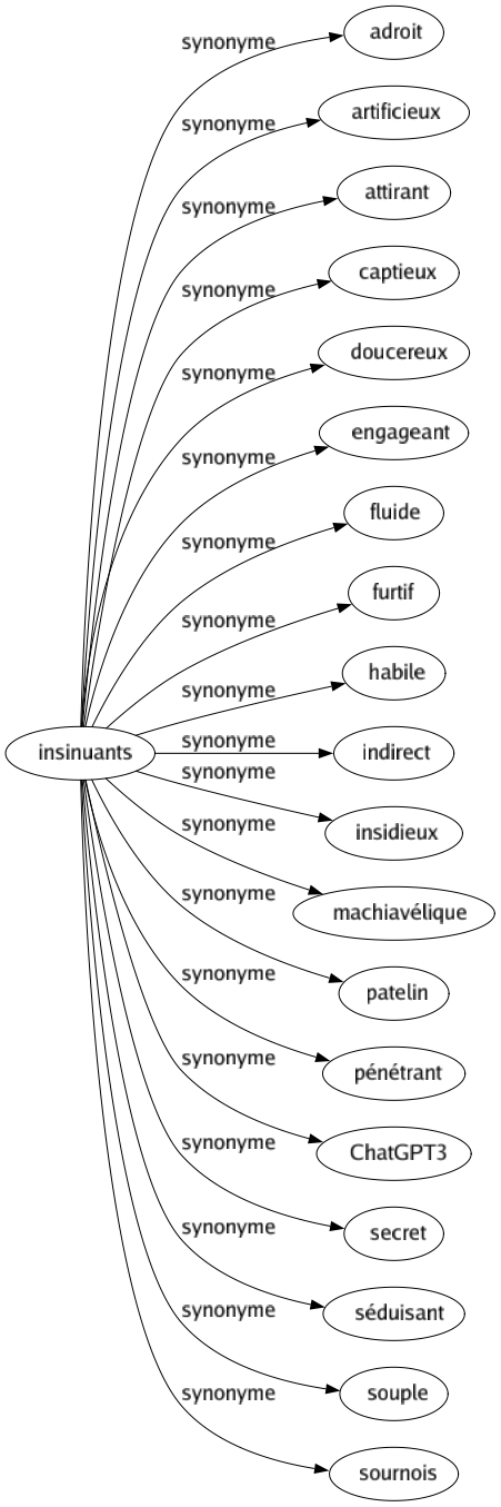 Synonyme de Insinuants : Adroit Artificieux Attirant Captieux Doucereux Engageant Fluide Furtif Habile Indirect Insidieux Machiavélique Patelin Pénétrant Chatgpt3 Secret Séduisant Souple Sournois 