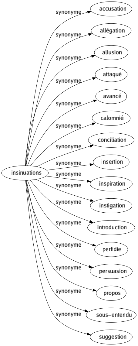 Synonyme de Insinuations : Accusation Allégation Allusion Attaqué Avancé Calomnié Conciliation Insertion Inspiration Instigation Introduction Perfidie Persuasion Propos Sous-entendu Suggestion 