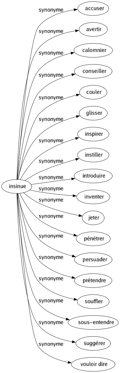 Synonyme de Insinue : Accuser Avertir Calomnier Conseiller Couler Glisser Inspirer Instiller Introduire Inventer Jeter Pénétrer Persuader Prétendre Souffler Sous-entendre Suggérer Vouloir dire 