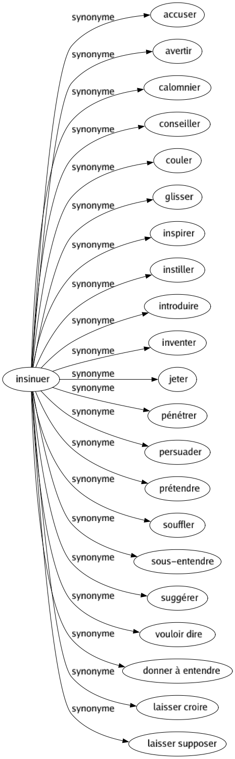 Synonyme de Insinuer : Accuser Avertir Calomnier Conseiller Couler Glisser Inspirer Instiller Introduire Inventer Jeter Pénétrer Persuader Prétendre Souffler Sous-entendre Suggérer Vouloir dire Donner à entendre Laisser croire Laisser supposer 