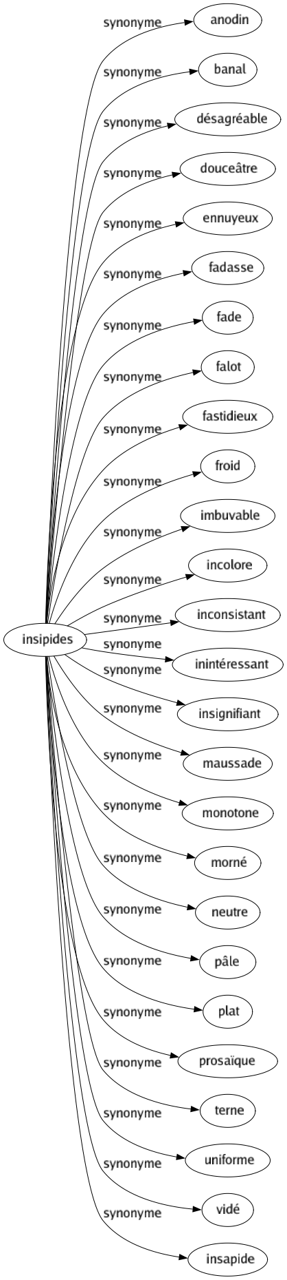 Synonyme de Insipides : Anodin Banal Désagréable Douceâtre Ennuyeux Fadasse Fade Falot Fastidieux Froid Imbuvable Incolore Inconsistant Inintéressant Insignifiant Maussade Monotone Morné Neutre Pâle Plat Prosaïque Terne Uniforme Vidé Insapide 