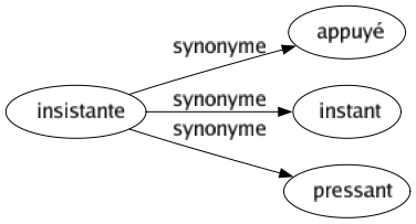 Synonyme de Insistante : Appuyé Instant Pressant 