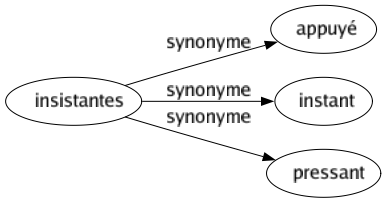 Synonyme de Insistantes : Appuyé Instant Pressant 