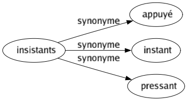 Synonyme de Insistants : Appuyé Instant Pressant 