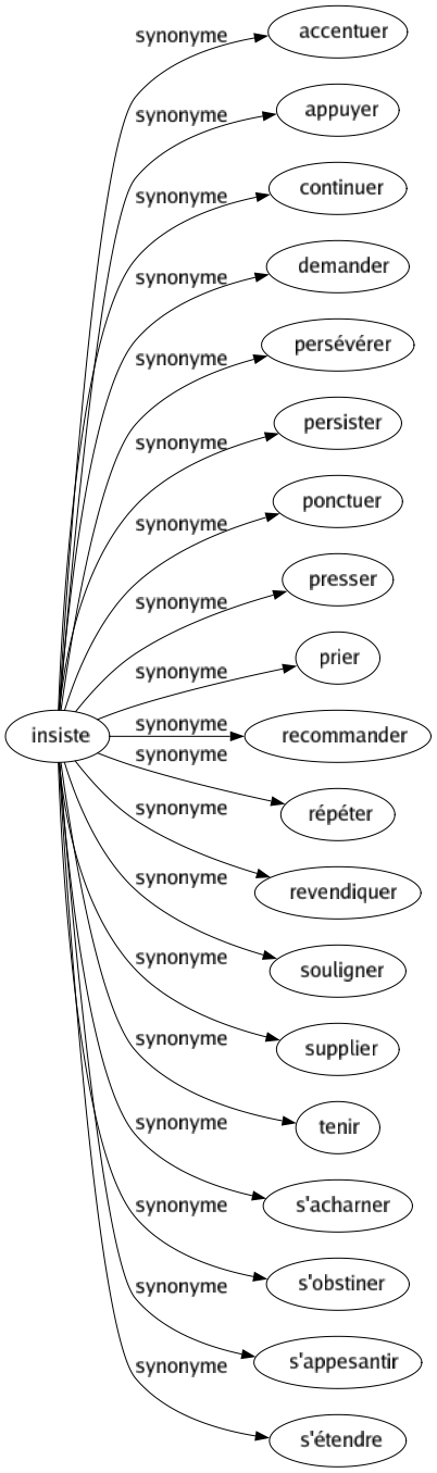 Synonyme de Insiste : Accentuer Appuyer Continuer Demander Persévérer Persister Ponctuer Presser Prier Recommander Répéter Revendiquer Souligner Supplier Tenir S'acharner S'obstiner S'appesantir S'étendre 