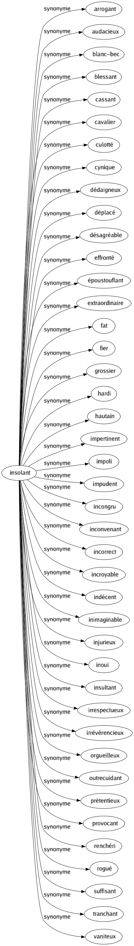 Synonyme de Insolant : Arrogant Audacieux Blanc-bec Blessant Cassant Cavalier Culotté Cynique Dédaigneux Déplacé Désagréable Effronté Époustouflant Extraordinaire Fat Fier Grossier Hardi Hautain Impertinent Impoli Impudent Incongru Inconvenant Incorrect Incroyable Indécent Inimaginable Injurieux Inouï Insultant Irrespectueux Irrévérencieux Orgueilleux Outrecuidant Prétentieux Provocant Renchéri Rogué Suffisant Tranchant Vaniteux 