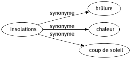 Synonyme de Insolations : Brûlure Chaleur Coup de soleil 