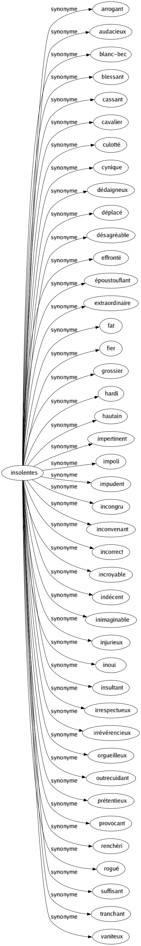 Synonyme de Insolentes : Arrogant Audacieux Blanc-bec Blessant Cassant Cavalier Culotté Cynique Dédaigneux Déplacé Désagréable Effronté Époustouflant Extraordinaire Fat Fier Grossier Hardi Hautain Impertinent Impoli Impudent Incongru Inconvenant Incorrect Incroyable Indécent Inimaginable Injurieux Inouï Insultant Irrespectueux Irrévérencieux Orgueilleux Outrecuidant Prétentieux Provocant Renchéri Rogué Suffisant Tranchant Vaniteux 