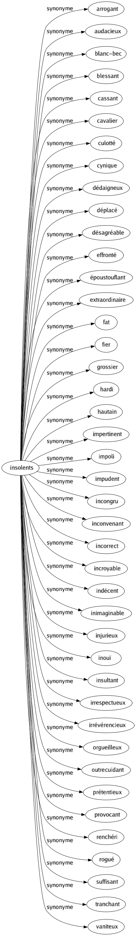 Synonyme de Insolents : Arrogant Audacieux Blanc-bec Blessant Cassant Cavalier Culotté Cynique Dédaigneux Déplacé Désagréable Effronté Époustouflant Extraordinaire Fat Fier Grossier Hardi Hautain Impertinent Impoli Impudent Incongru Inconvenant Incorrect Incroyable Indécent Inimaginable Injurieux Inouï Insultant Irrespectueux Irrévérencieux Orgueilleux Outrecuidant Prétentieux Provocant Renchéri Rogué Suffisant Tranchant Vaniteux 