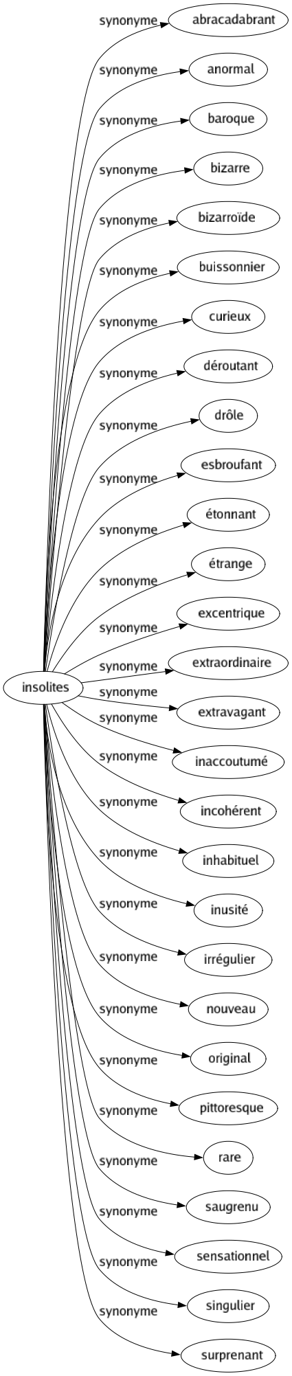 Synonyme de Insolites : Abracadabrant Anormal Baroque Bizarre Bizarroïde Buissonnier Curieux Déroutant Drôle Esbroufant Étonnant Étrange Excentrique Extraordinaire Extravagant Inaccoutumé Incohérent Inhabituel Inusité Irrégulier Nouveau Original Pittoresque Rare Saugrenu Sensationnel Singulier Surprenant 