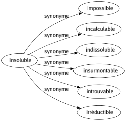 Synonyme de Insoluble : Impossible Incalculable Indissoluble Insurmontable Introuvable Irréductible 