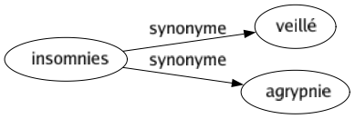 Synonyme de Insomnies : Veillé Agrypnie 