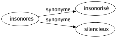 Synonyme de Insonores : Insonorisé Silencieux 