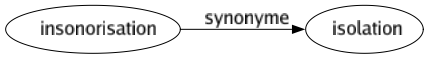 Synonyme de Insonorisation : Isolation 