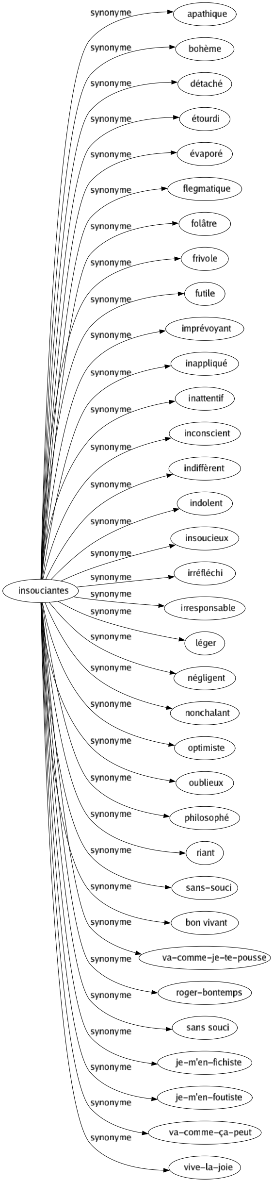 Synonyme de Insouciantes : Apathique Bohème Détaché Étourdi Évaporé Flegmatique Folâtre Frivole Futile Imprévoyant Inappliqué Inattentif Inconscient Indiffèrent Indolent Insoucieux Irréfléchi Irresponsable Léger Négligent Nonchalant Optimiste Oublieux Philosophé Riant Sans-souci Bon vivant Va-comme-je-te-pousse Roger-bontemps Sans souci Je-m'en-fichiste Je-m'en-foutiste Va-comme-ça-peut Vive-la-joie 