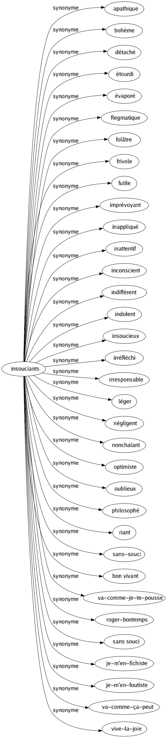 Synonyme de Insouciants : Apathique Bohème Détaché Étourdi Évaporé Flegmatique Folâtre Frivole Futile Imprévoyant Inappliqué Inattentif Inconscient Indiffèrent Indolent Insoucieux Irréfléchi Irresponsable Léger Négligent Nonchalant Optimiste Oublieux Philosophé Riant Sans-souci Bon vivant Va-comme-je-te-pousse Roger-bontemps Sans souci Je-m'en-fichiste Je-m'en-foutiste Va-comme-ça-peut Vive-la-joie 