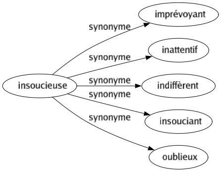 Synonyme de Insoucieuse : Imprévoyant Inattentif Indiffèrent Insouciant Oublieux 