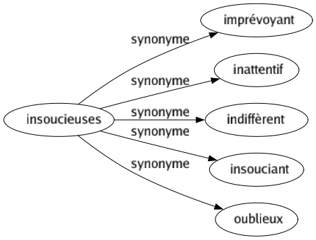 Synonyme de Insoucieuses : Imprévoyant Inattentif Indiffèrent Insouciant Oublieux 