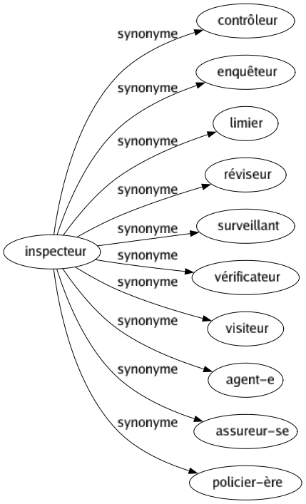 Synonyme de Inspecteur : Contrôleur Enquêteur Limier Réviseur Surveillant Vérificateur Visiteur Agent-e Assureur-se Policier-ère 