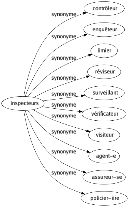 Synonyme de Inspecteurs : Contrôleur Enquêteur Limier Réviseur Surveillant Vérificateur Visiteur Agent-e Assureur-se Policier-ère 